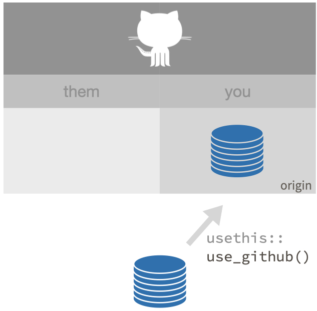 usethis::use_github() connects a local repo to a new GitHub repo.
