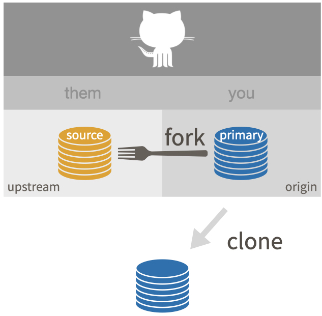 Git fork clearance