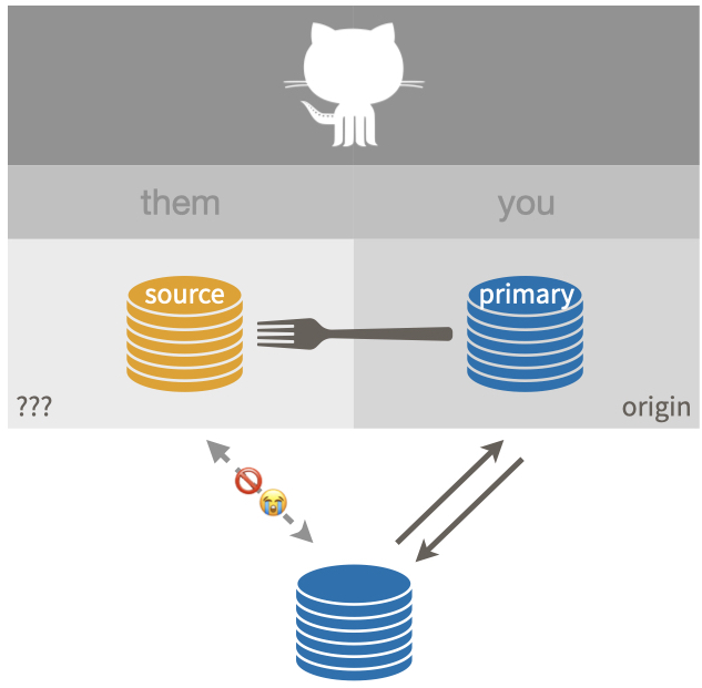 Sad fork where `upstream` is not configured.