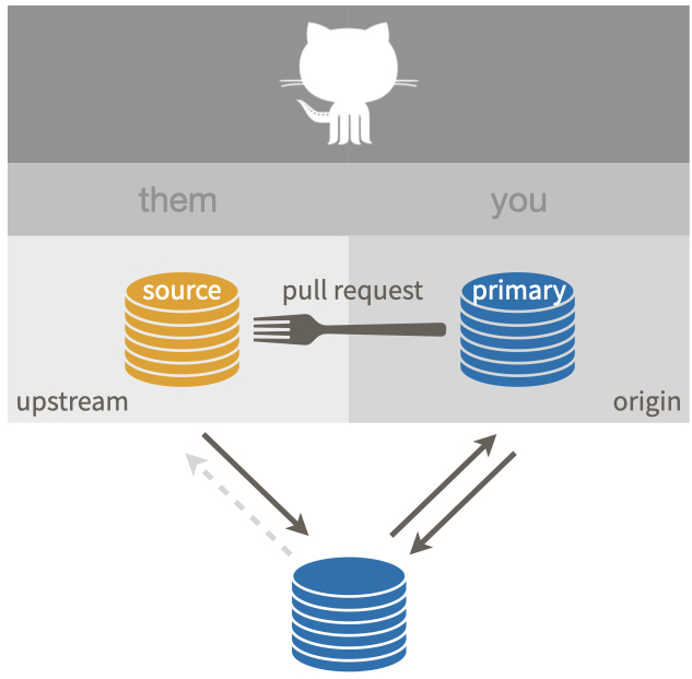 Fork and clone, ideal setup.