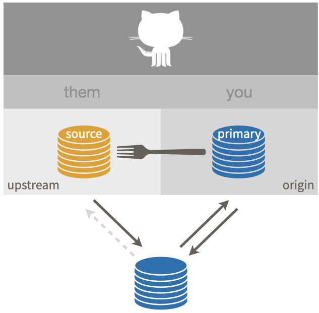 Setup described as 'fork'