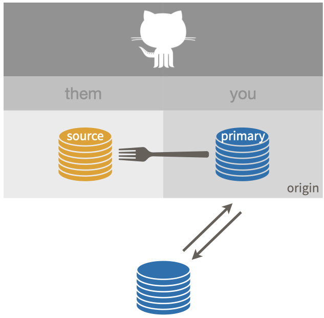 Setup described as 'fork_upstream_is_not_origin_parent'