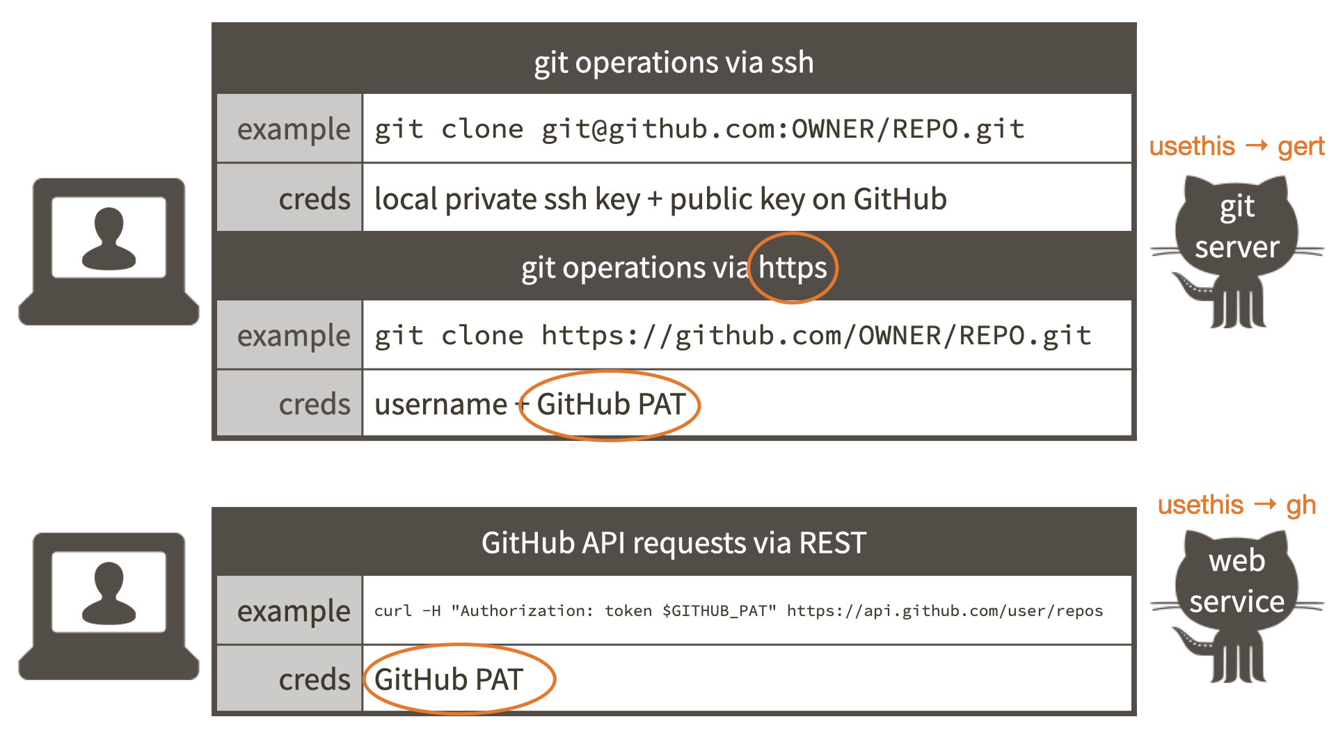 GITHUB. Git Clone. Cover for GITHUB.